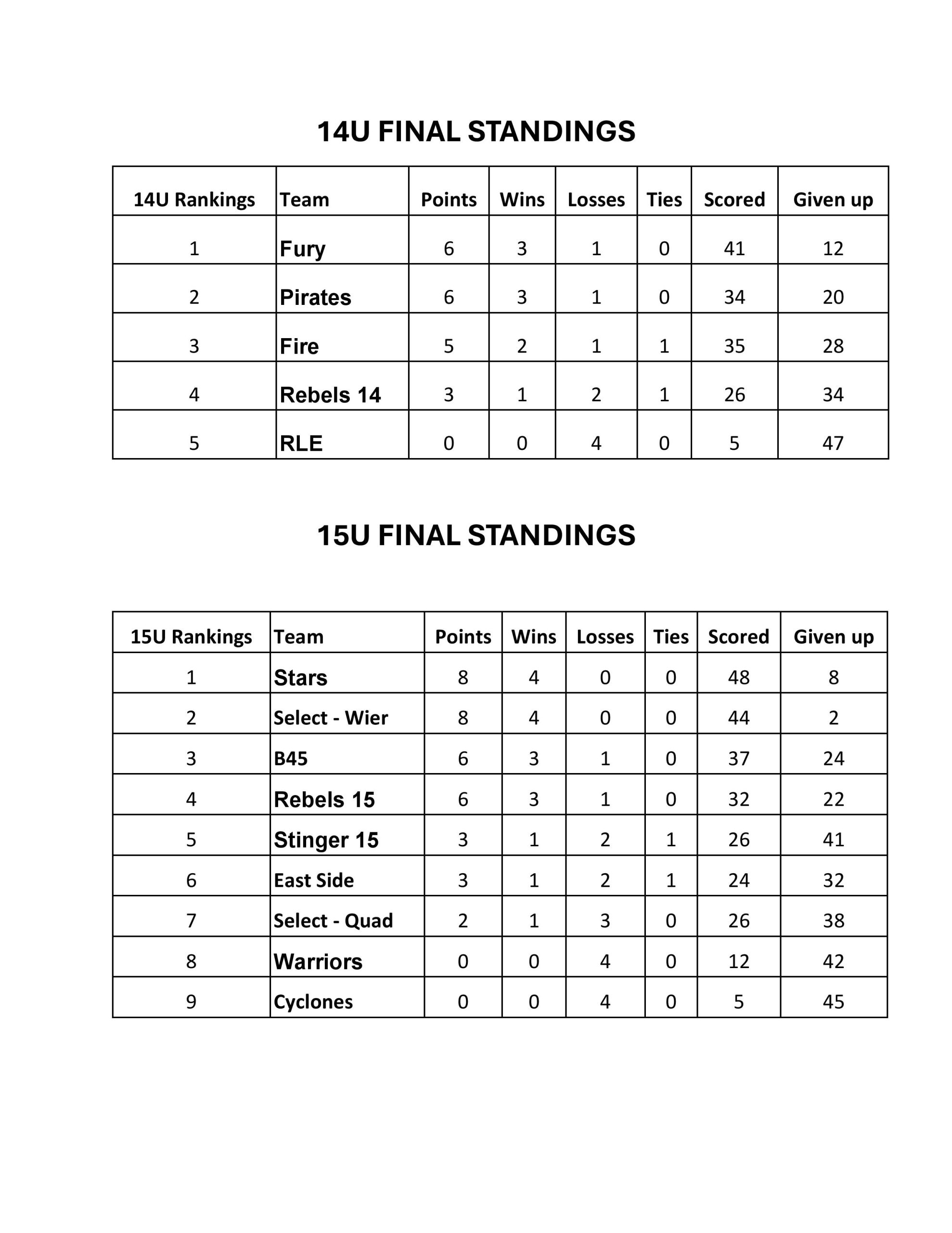 15U FINAL STANDINGS 2025-page-001 (1)