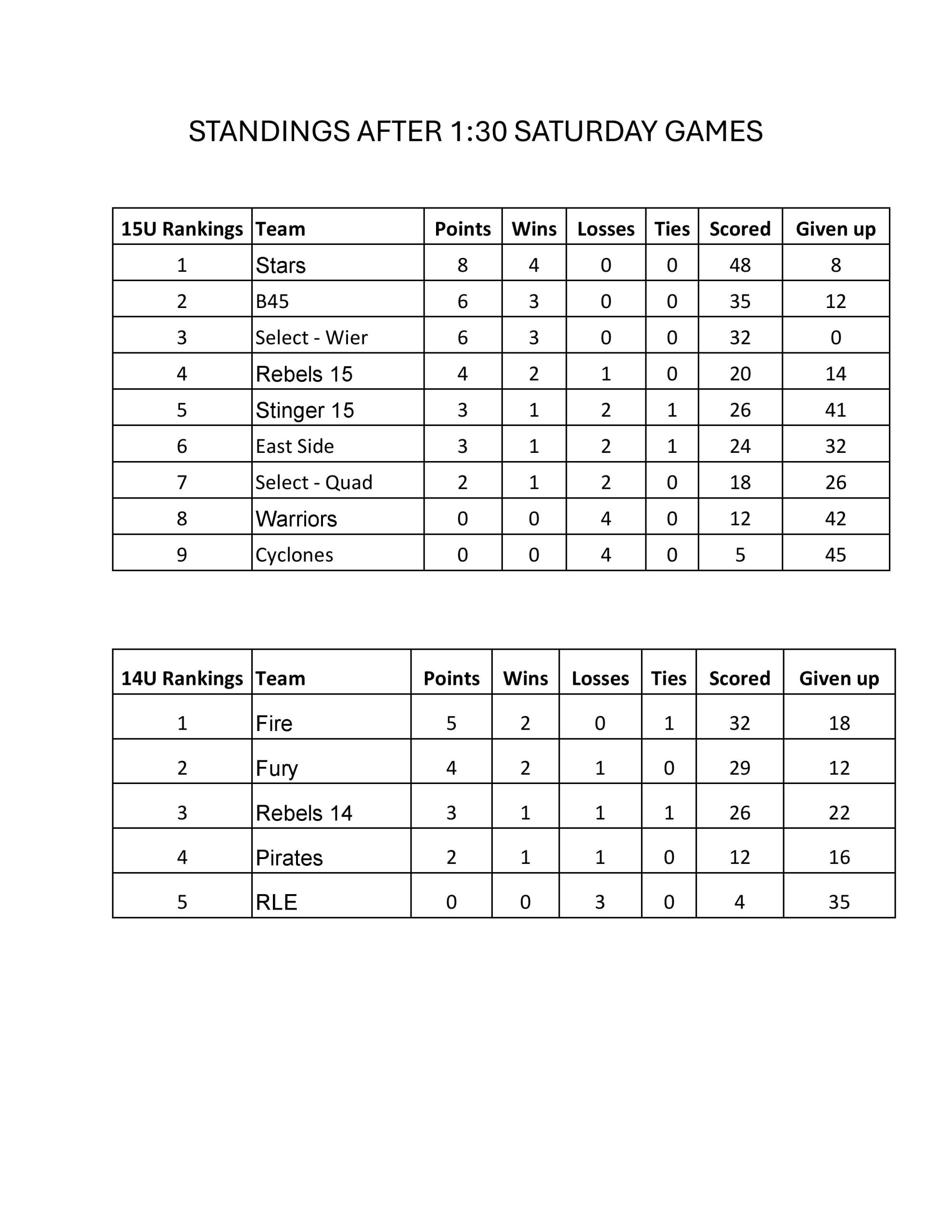 STANDINGS AFTER 130-page-001